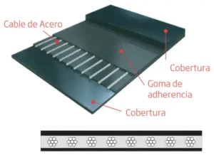 Bandas con cables de acero
